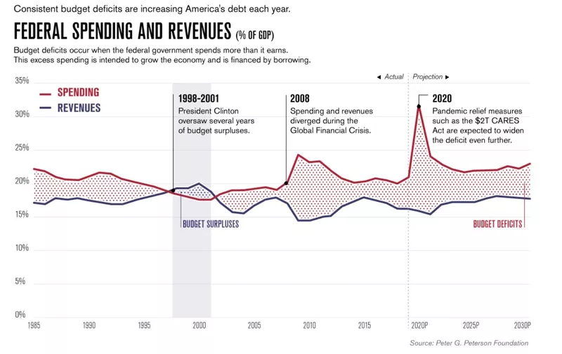 Federal spending vs. revenue