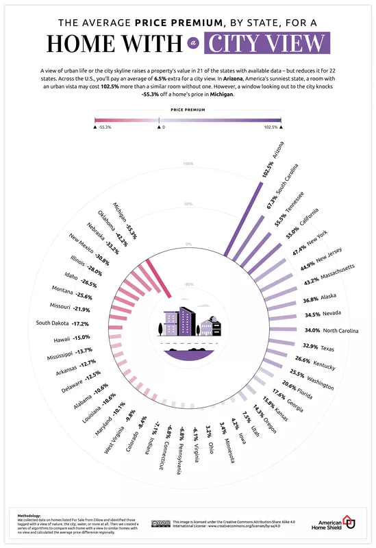 Circle graph of the value of homes with a city view by state