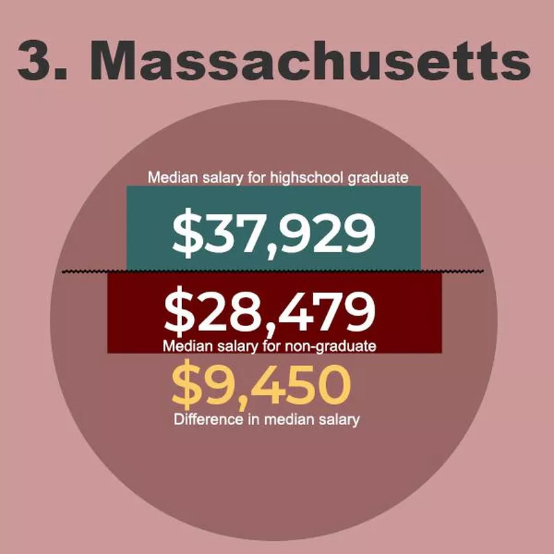 Massachussetts Graduate Salaries