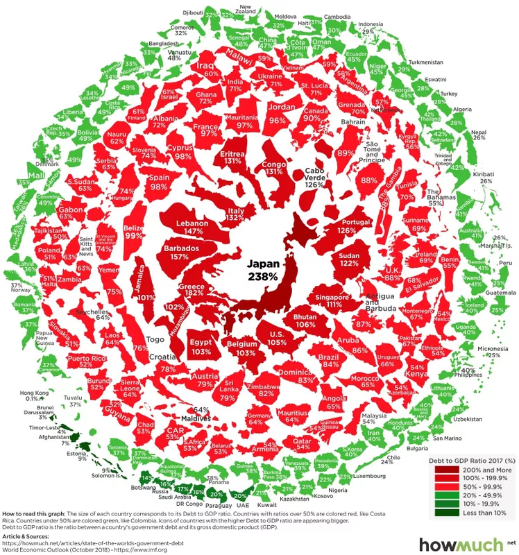 Debt-to-GDP ratio