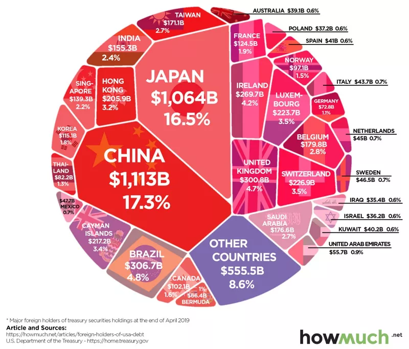 Countries that own U.S. debt