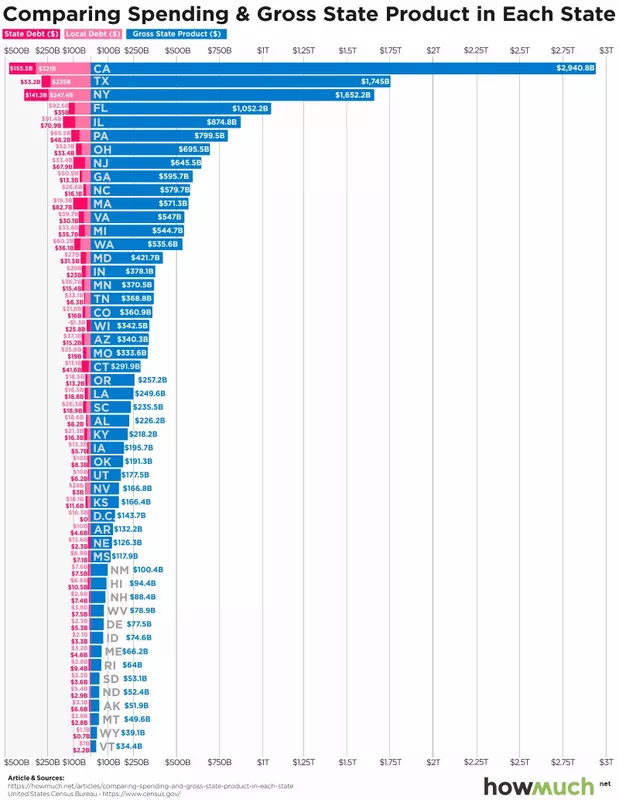 State GDP vs. spending