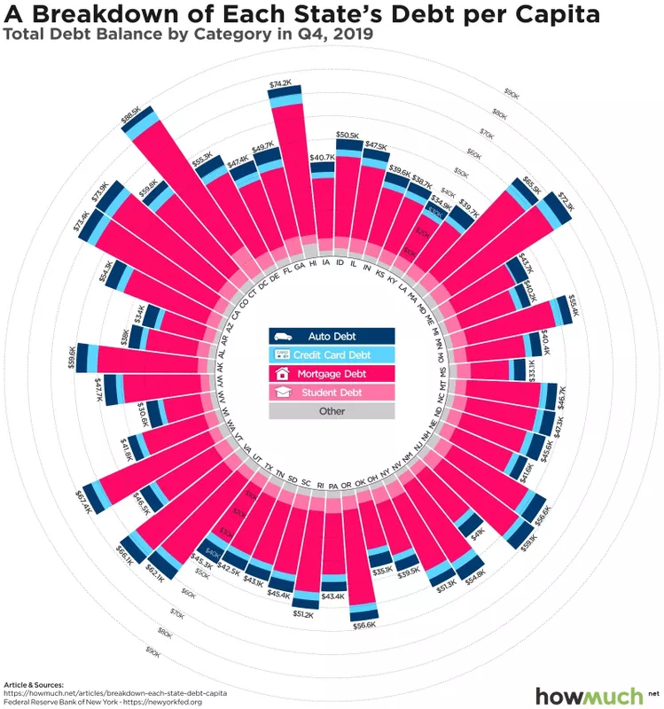 State debt per capita breakdown