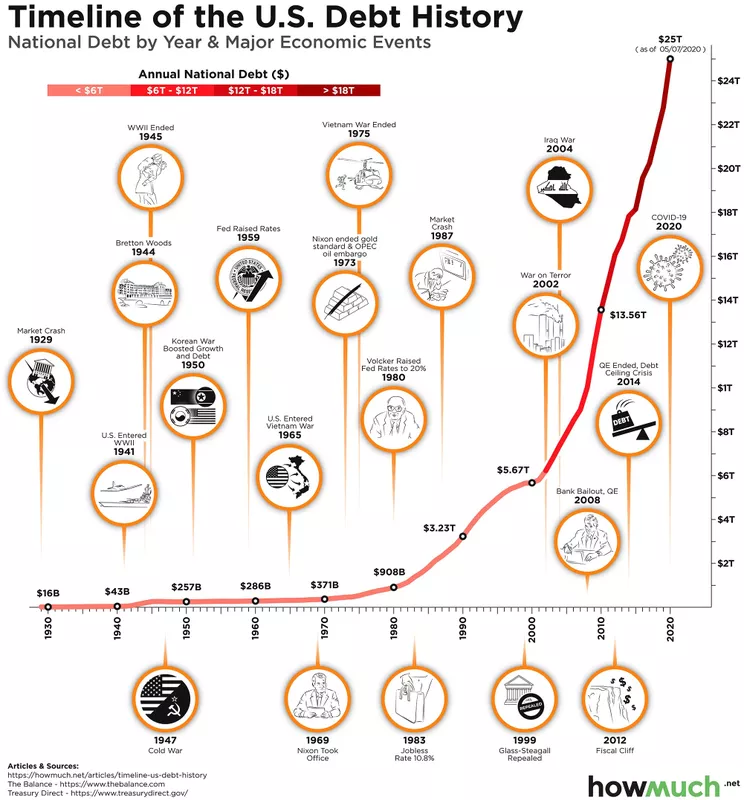 U.S. debt history