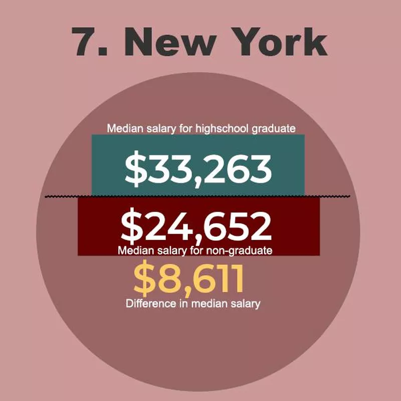 New York Salaries