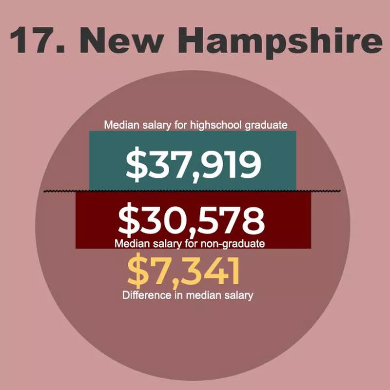 New Hampshire Graduate Salaries