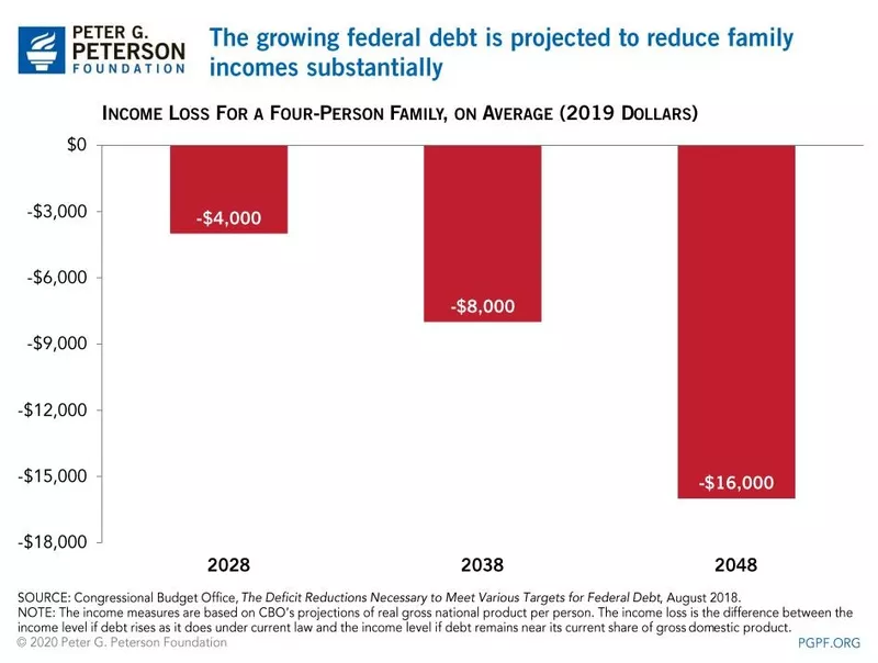 Federal debt will impact family income