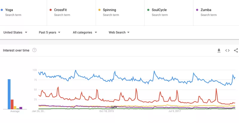 Yoga popularity chart