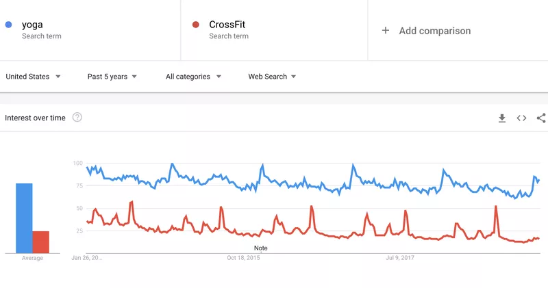 Yoga vs. CrossFit