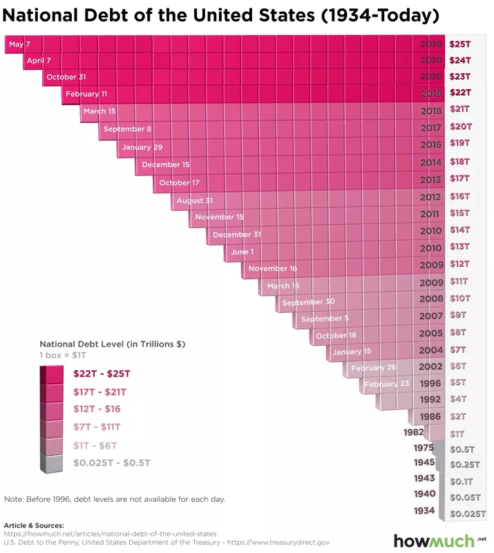 National debt of the United Sates since 1934