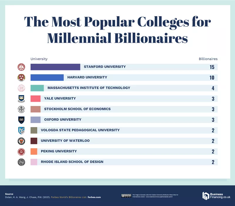 Where youngest billionaires studied