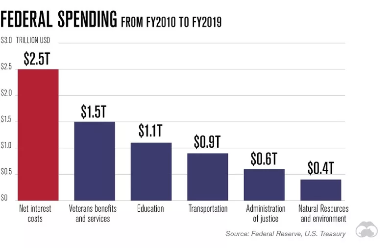 U.S. debt interest costs