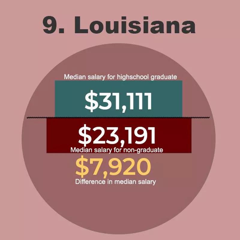 Louisiana Graduate Salaries