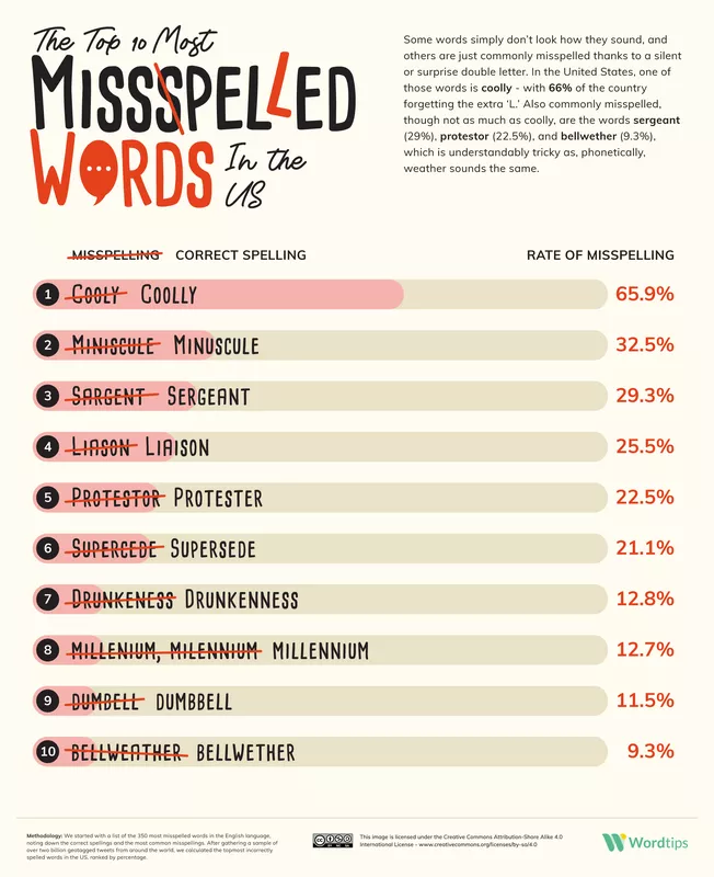 Commonly misspelled words