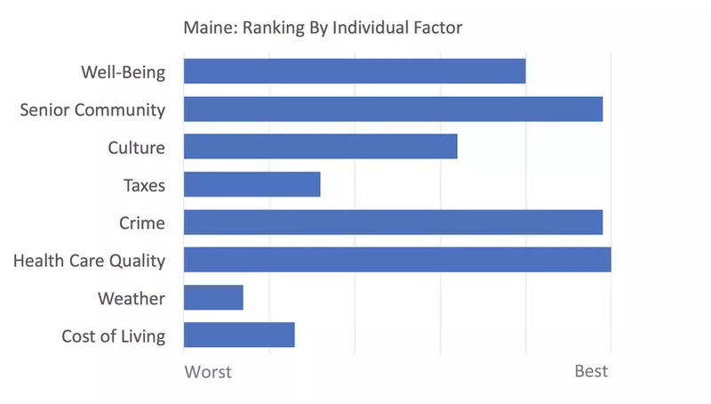 Maine rankings