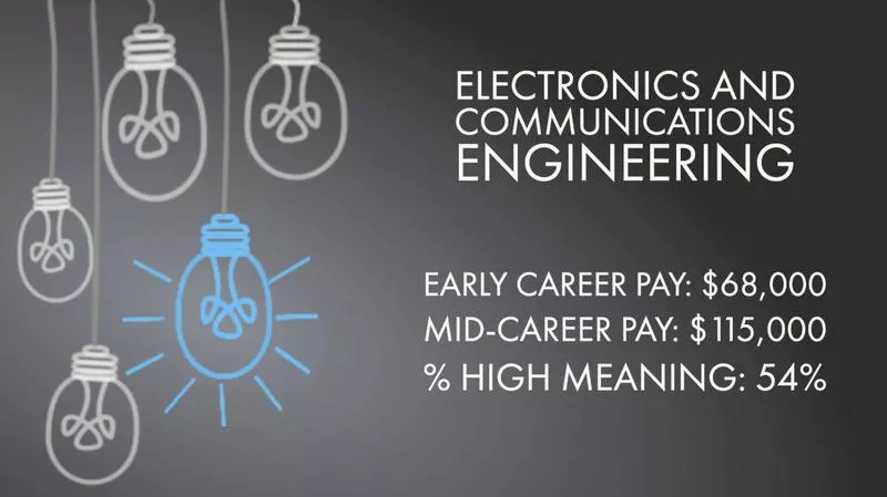 Electronics and Communications Engineering